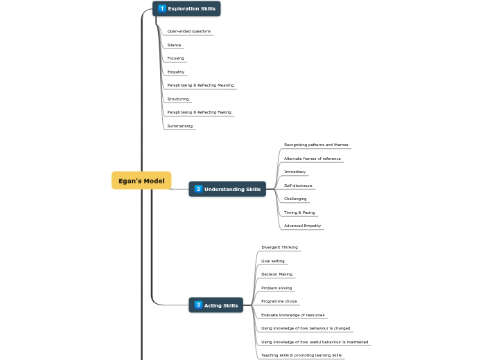 🔥 The egan model. The Gerard Egan Skilled Helper Model (Three Stages